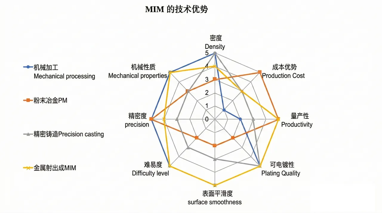 金属注射的优势